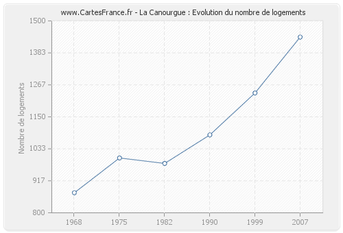 La Canourgue : Evolution du nombre de logements